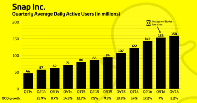 Snapchat fue ralentizado por Instagram Stories